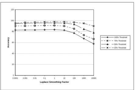Figure 3. Effect of Laplace smoothing factor with AV-ENG and the GI lexicon. 