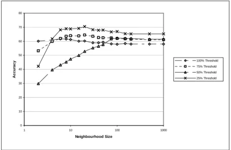 Figure 6 shows that, for the TASA corpus and the GI lexicon, it seems best to have a  neighbourhood size of at least 100 words