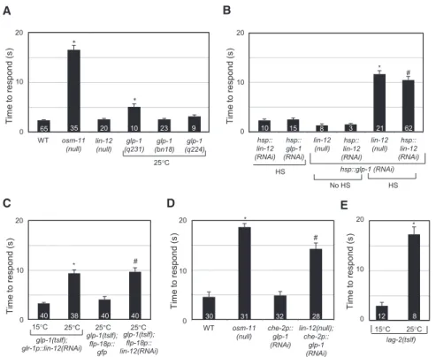 Figure 2. C. elegans Notch Receptors and DSL Ligand Are Required for Normal Octanol Response