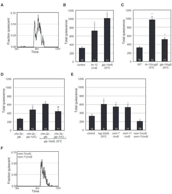 Figure 4. Notch Signaling Regulates L4-to-Adult Molting Quiescence