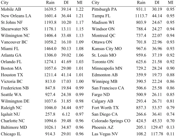 Table 3. Moisture Indices for forty North American Cities. 