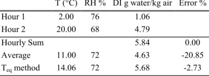 Table 4. Calculation of the Drying Index using three different methods. 