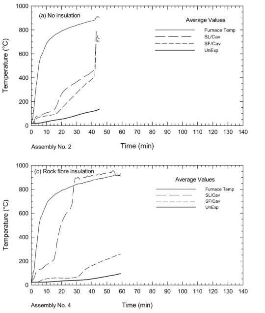 Figure 2.  Temperature Distributions in Insulated and Non-Insulated Floor Assemblies with Solid Wood Joists and a Single Layer of Gypsum BoardAverage Values(a) No insulationTime (min)0102030405060708090 100 110 120 130 140Temperature (°C)02004006008001000F