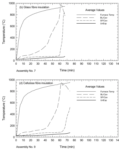Figure 3.  Temperature Distributions in Insulated and Non-Insulated Floor Assemblies with Solid Wood Joists and a Double Layer of Gypsum BoardAverage Values