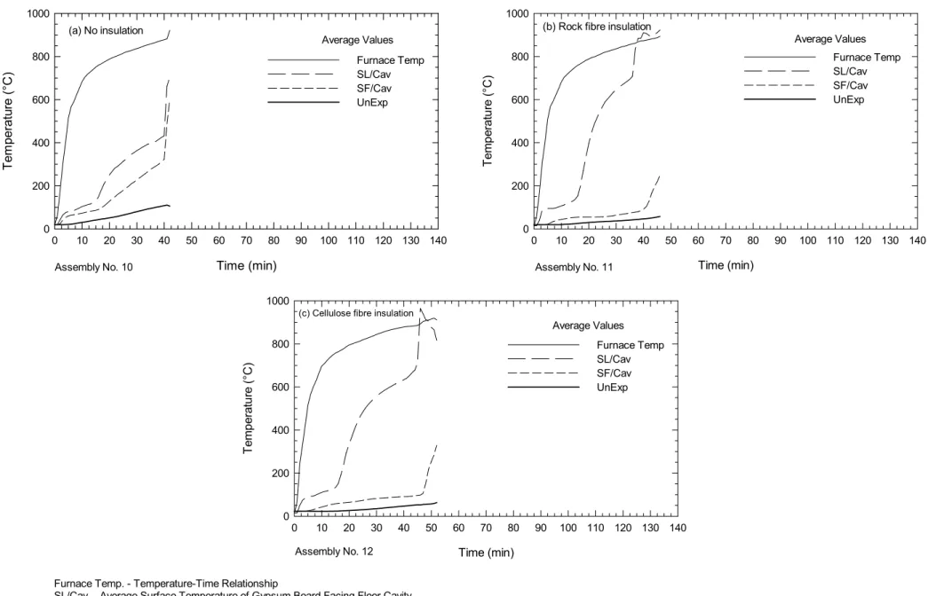 Figure 4.  Temperature Distributions in Insulated and Non-Insulated Floor Assemblies with Wood-I-Joists and a Single Layer of Gypsum BoardAverage Values