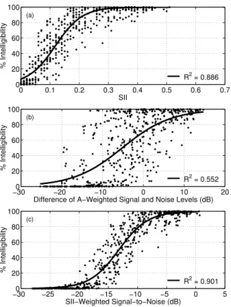 Fig  2. Percentage of subjects detecting some intelligibility (a) &amp; (d), cadence (b) &amp; (e), and audibility  (c) &amp; (f) vs