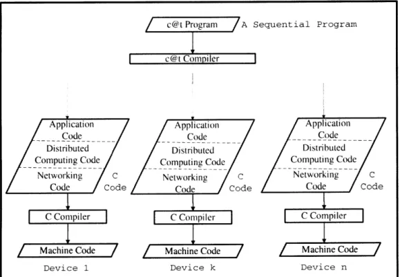 Figure  1-2:  Functioning  of the  c~t  Compiler.