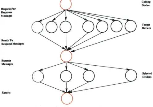 Figure  4-3:  The  Sequence  of  Events  in Invoking  a Remote  Function.
