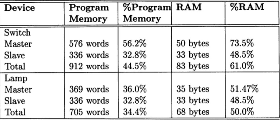 Table  5.1:  Memory  Usage  Statistics.