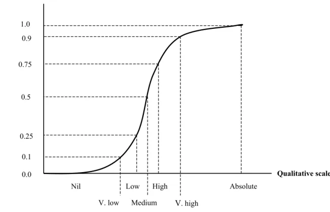 Figure 2.  A qualitative or linguistic scale (modified after Chao and Cheng, 1998) 