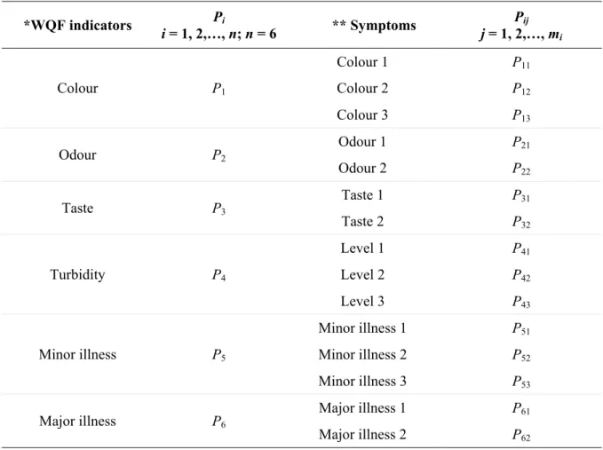 Table 1.  Symptoms for water quality failure in distribution system  *WQF indicators  P i   i = 1, 2,…, n; n = 6  ** Symptoms   P ij j = 1, 2,…, m i Colour 1  P 11 Colour 2  P 12Colour P1 Colour 3  P 13 Odour 1  P 21 Odour  P 2 Odour 2  P 22 Taste 1  P 31 