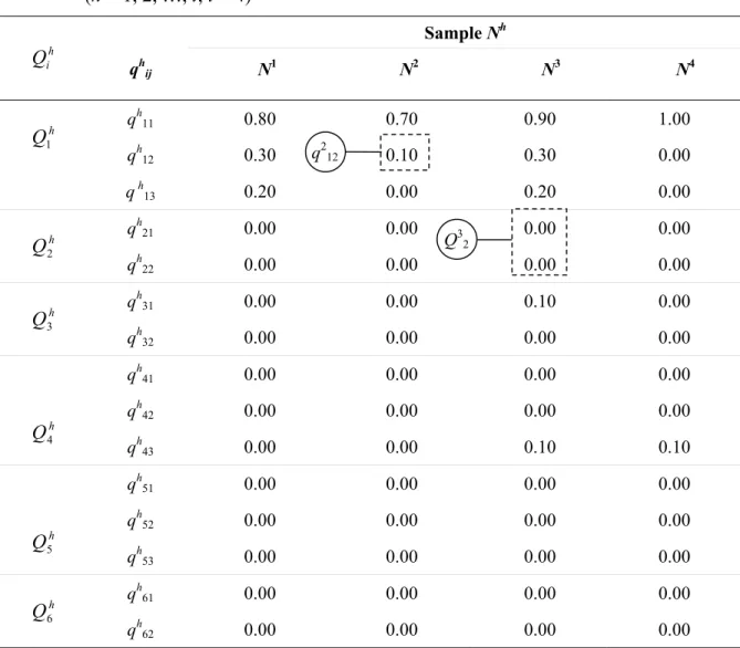 Table 3.  Water quality report (confirmational matrix) for 4 sampling locations          (h = 1, 2, …, l; l = 4)  Sample N h h Q i q h ij N 1 N 2 N 3 N 4 q h 11  0.80  0.70  0.90  1.00  q h 12  0.30  0.10  0.30  0.00 Q1h q h 13  0.20  0.00  0.20  0.00  q h