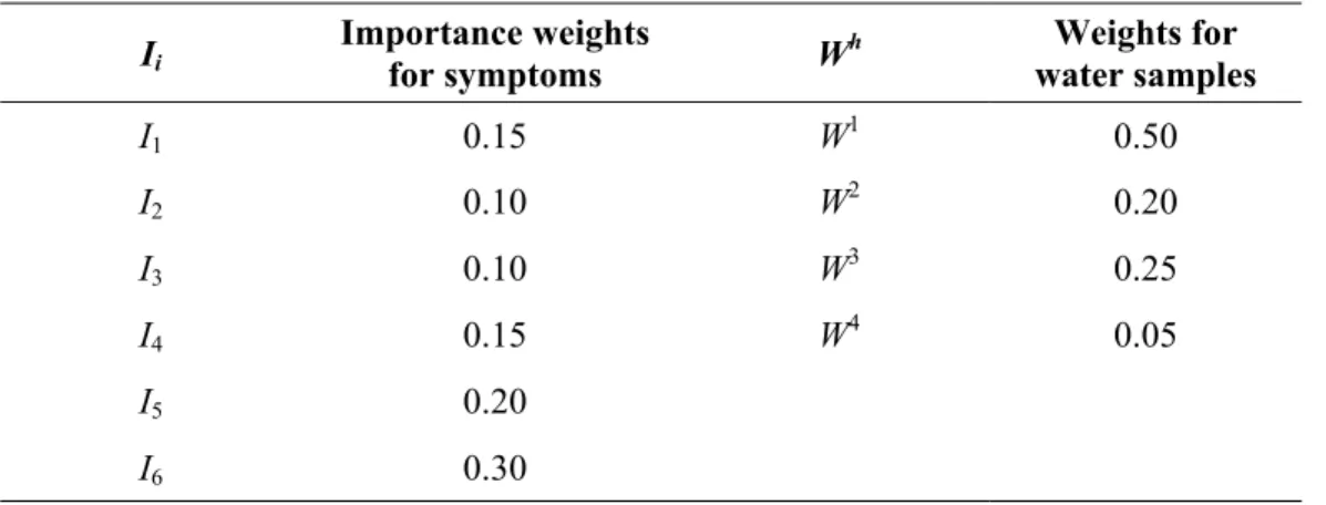 Table 4.  Weights assigned to symptoms and sampling locations  I i
