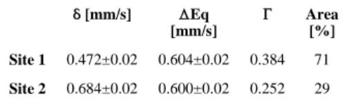 Table 1 Mössbauer fits of two sites in complex 8