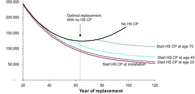Figure 4.  Life cycle costs of water mains with HS CP 