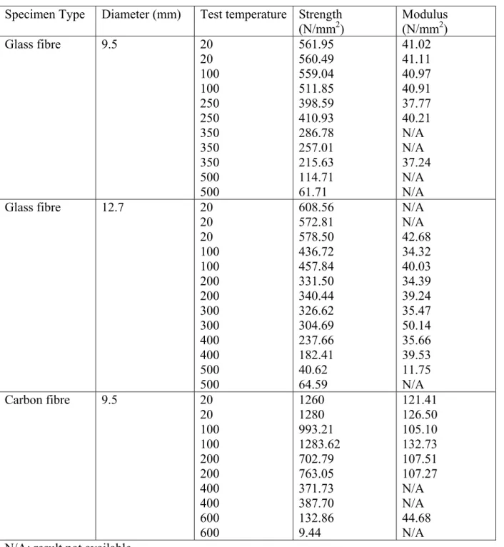 Table 2: Experimental Strength and Modulus of Elasticity of Test Samples  Specimen Type  Diameter (mm)  Test temperature Strength 