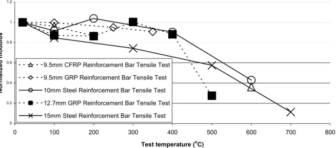 Figure 10: Comparison between normalized modulus00.20.40.60.811.20100200300400500600 700 800Test temperature (oC)Normalized modulus