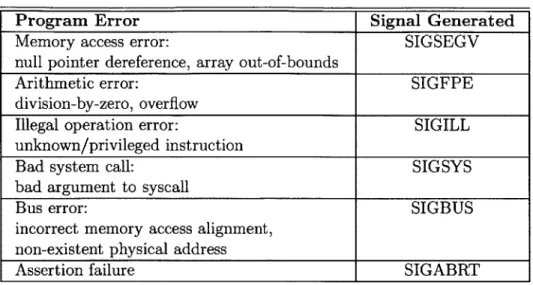 Table  3.1:  Tolerated  Errors  in x86-Linux
