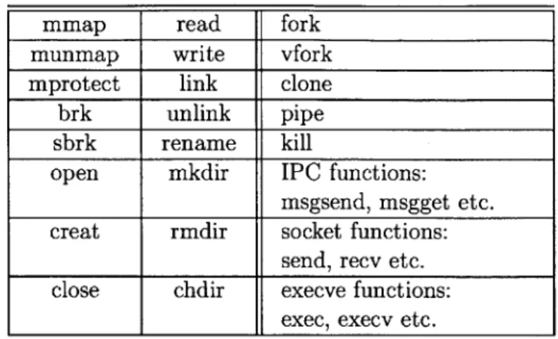 Table  3.2:  Intercepted  Syscalls  and  Library  Function  Calls: