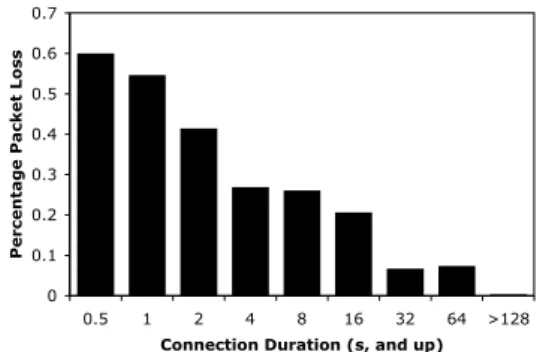 Figure 11: CDF of encounter-averaged throughput achieved using CTP and TCP respectively.