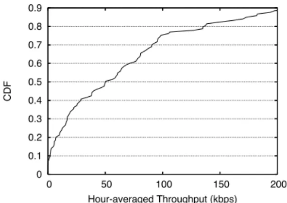 Figure 15: CDF of expected transaction time, given sev- sev-eral transaction sizes.