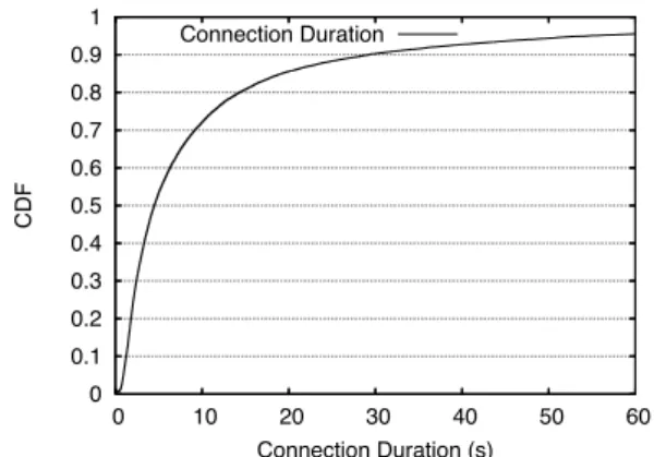 Figure 2: CDF of encounter duration. Median is 4 sec, mean is 19 sec.  0  10 20 30 40 50 60 70  0  20  40  60  80  100