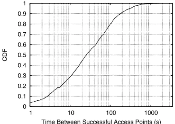 Figure 4: CDF of time between successful access point encounters.