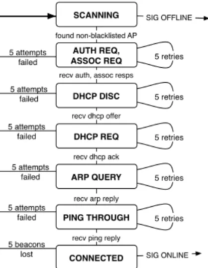 Figure 5: Connection establishment state diagram. Opti- Opti-mized for rapidly changing environments.