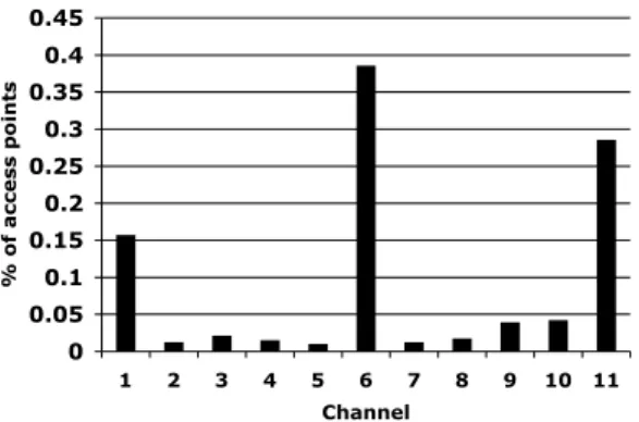 Figure 6: Unique access points with successful associa- associa-tion, per channel.