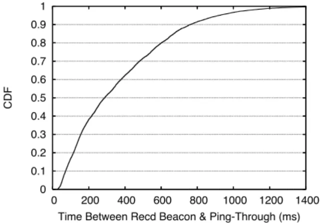 Figure 8: Mean time spent in the various phases of con- con-nection establishment.