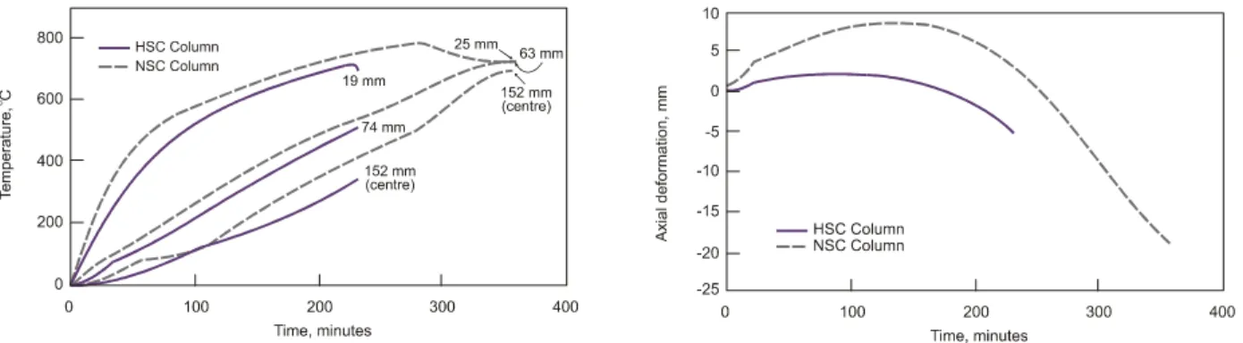 Figure 1  Temperature distribution at various   Figure 2   Axial deformation for HSC and   depths  in NSC and HSC columns       NSC columns 