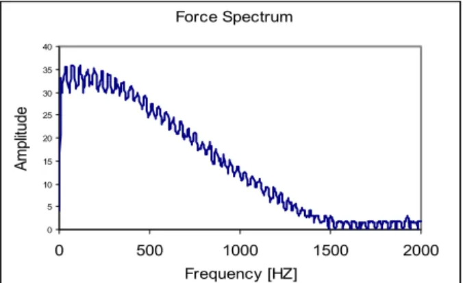Figure 6.  Fourier Transform of Soil Nail A Response 