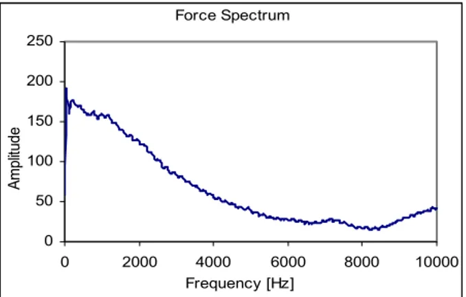 Figure 9.  Fourier Transform of Hammer-Induced Force 