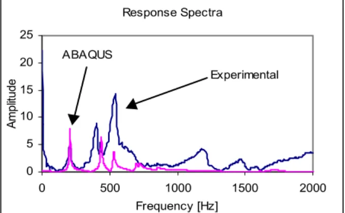 Figure 13 compares experimental and numerical response  spectra obtained for Soil Nail B