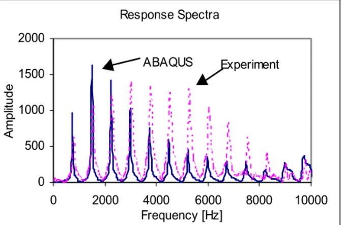 Figure 15 shows the numerically obtained spectrum  for  Soil Nail S1 superimposed on the experimental spectrum