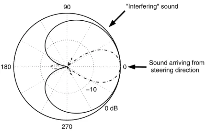 Fig. 1: Illustration of importance of beamwidth for resolving incident sound. The