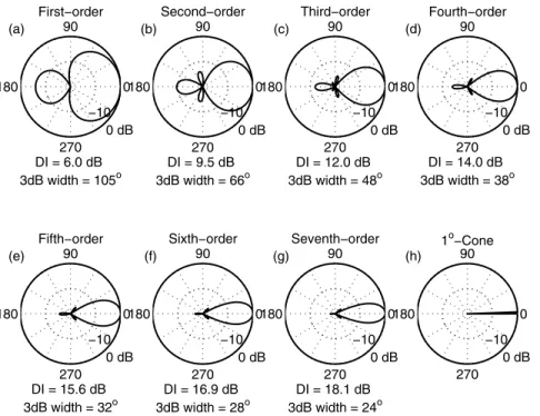 Fig. 2: Receiver beam patterns used in room simulator: (a)–(g) first 7 orders of hypercardioid, and (h) a 1 o -wide cone.