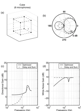 Fig. 5: Cubic array designed assuming 0.1 dB sensor noise. (a) Array geometry (sphere  di-ameter 17.3 cm, microphone spacing 10 cm), (b) 1 kHz beam pattern for optimized design (solid curve) and delay-and-sum design  (bro-ken curve), (c) directional gain f
