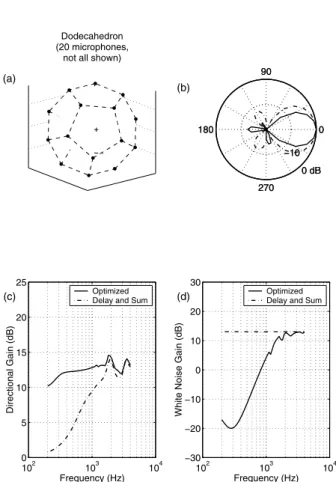 Fig. 6: Dodecahedral array designed assum- assum-ing 0.1 dB sensor noise. (a) Array geometry (sphere diameter 28.0 cm, microphone  spac-ing 10 cm) microphones on back half of array not shown, (b) 1 kHz beam pattern for  opti-mized design (solid curve) and 