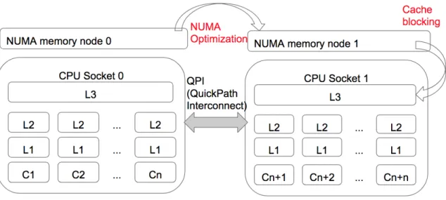 Figure 2-7: An illustrative example of the NUMA memory hierarchy. The boundaries of the two kinds of optimizations covered in this thesis (cache blocking and NUMA optimization) are marked in red.