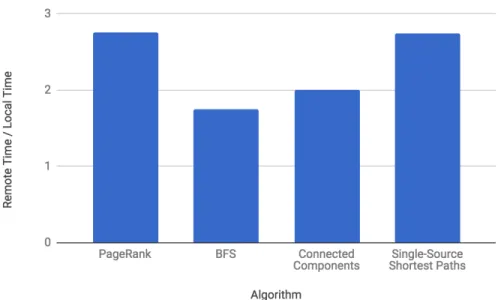 Figure 2-9: The ratios of various algorithms’ running times using remote vs. local memory on the Twitter graph.