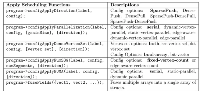 Table 2.2: GraphIt’s Scheduling functions. The default option for an operator is shown in bold.