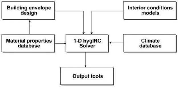 Figure 1.  The Basic Component Modules mak ing up 1-D hygIRC: the solver, the building envelope design tool, the climate database, the material properties database, tools for modeling the interior conditions, and the post-processor (output tools).