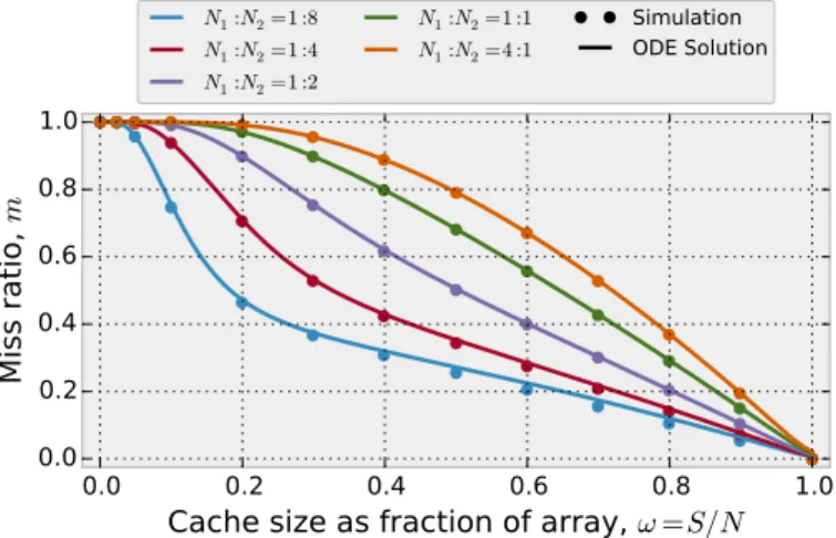 Fig. 5: Example numerical solution on a complex access pattern.