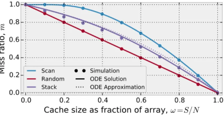 Fig. 2: Comparison of ODE solution (—) vs. simulation ( ) on random replacement for several access patterns.