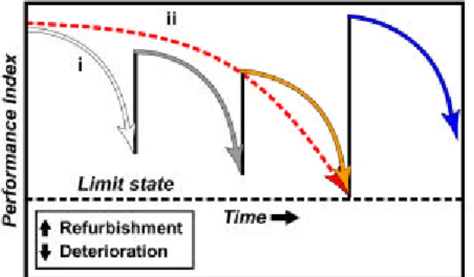 Figure 1.  Loss of performance over time – effects of deterioration.