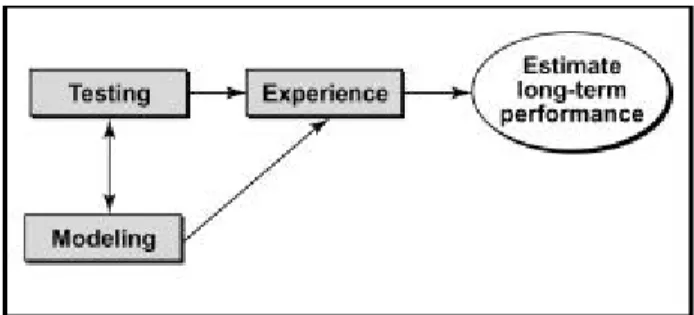 Figure 3.  Interrelation between long-term performance assessment, testing, modeling and field experience