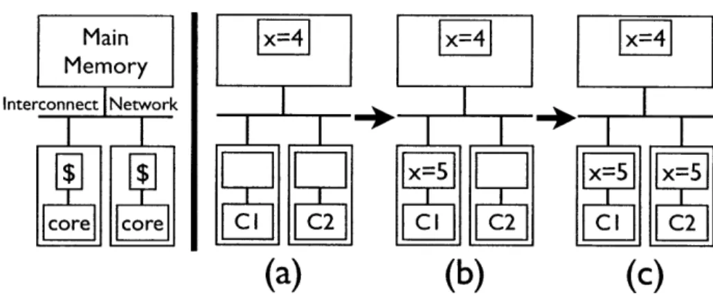 Figure  2-1:  Example  of  the  cache  coherence  issue,  in  which  two  cores  are  using  the same  variable  X