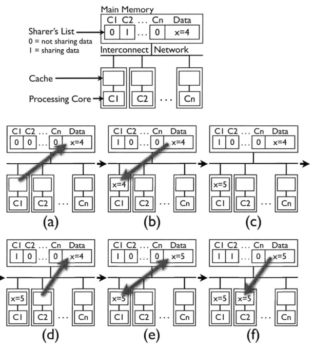 Figure  2-2:  An  example  of  two  cores  sharing  the  same  data  line  X in  a  full-map directory  system