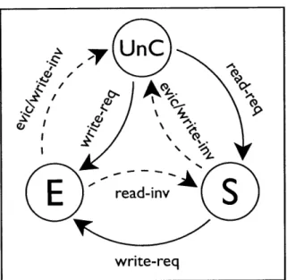 Figure  3-1:  A  memory-line  in  the  cache  can  be  in  one  of  three  states:  Uncached (Unc),  Shared  (S),  or  Exclusive  (E)